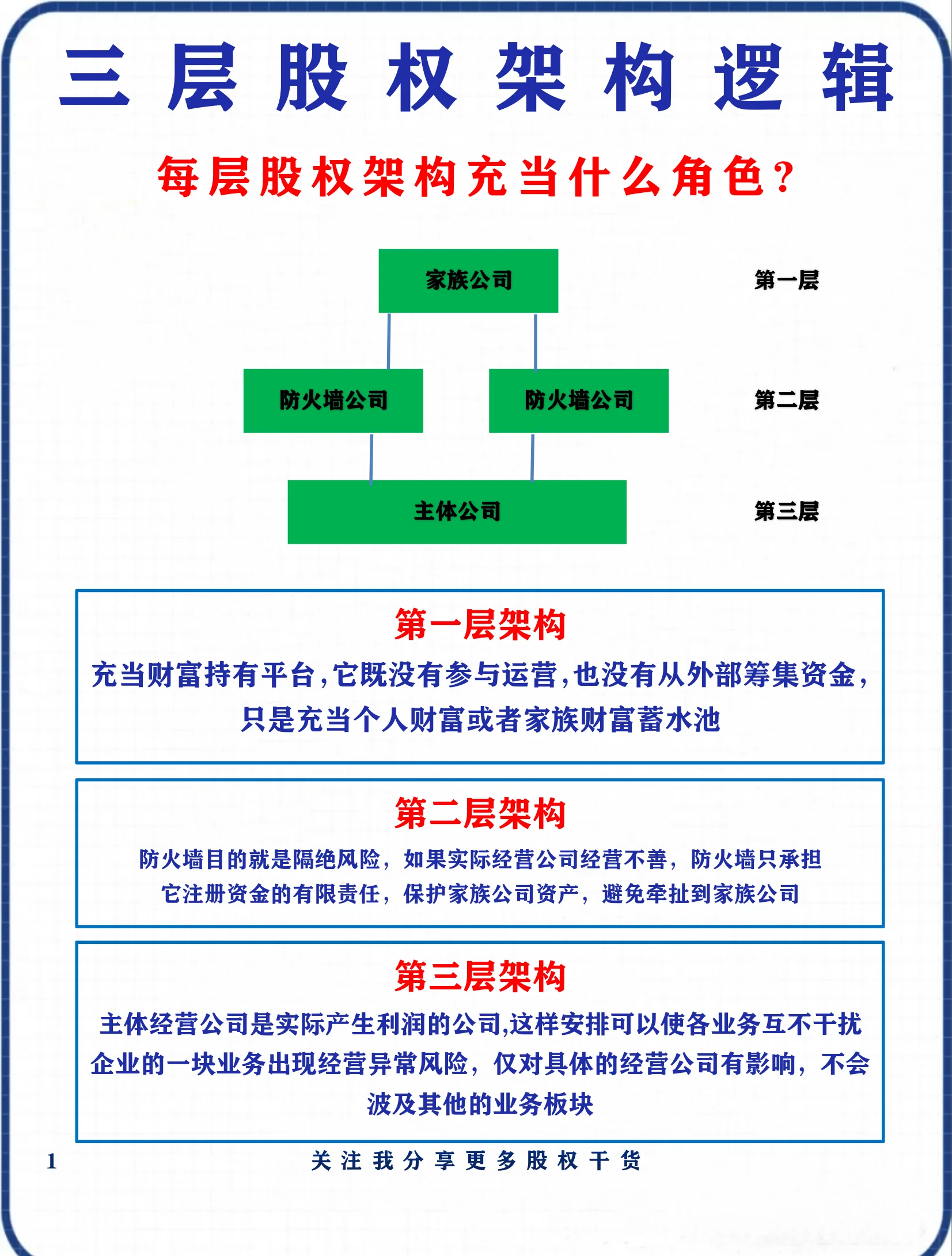 股权架构设计合规(股权架构设计实操手册)德令哈市