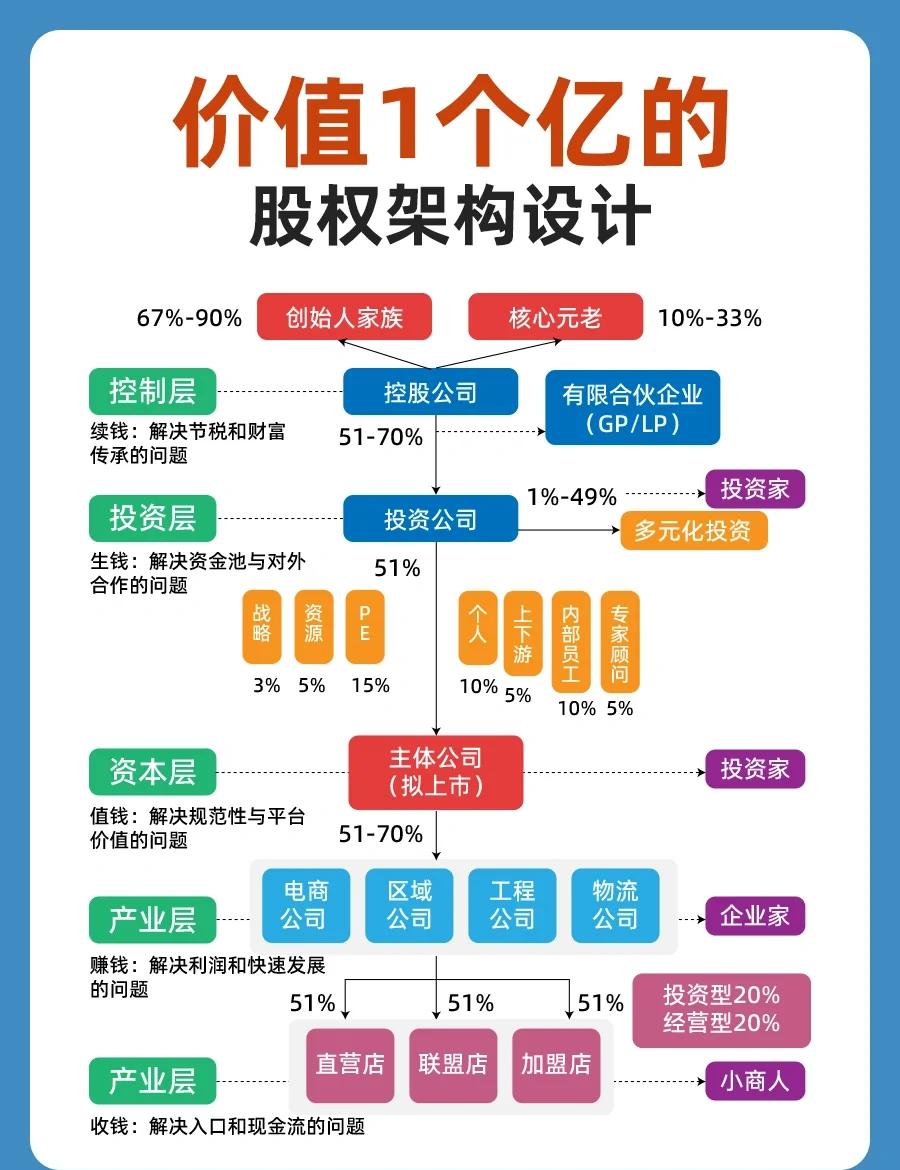 股权架构设计重组(股权架构设计重组流程)德令哈市