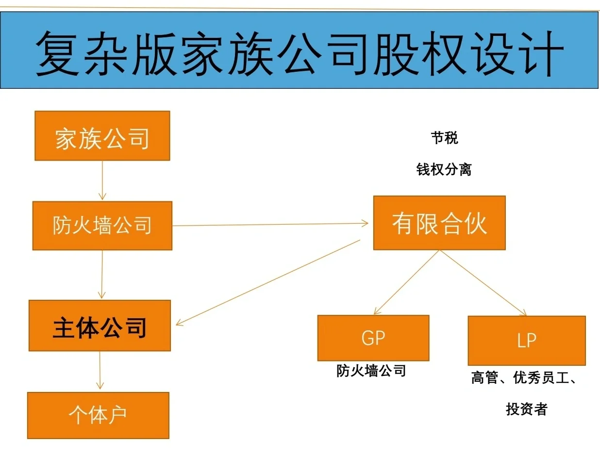 有限合伙架构设计(有限合伙股权架构案例)德令哈市