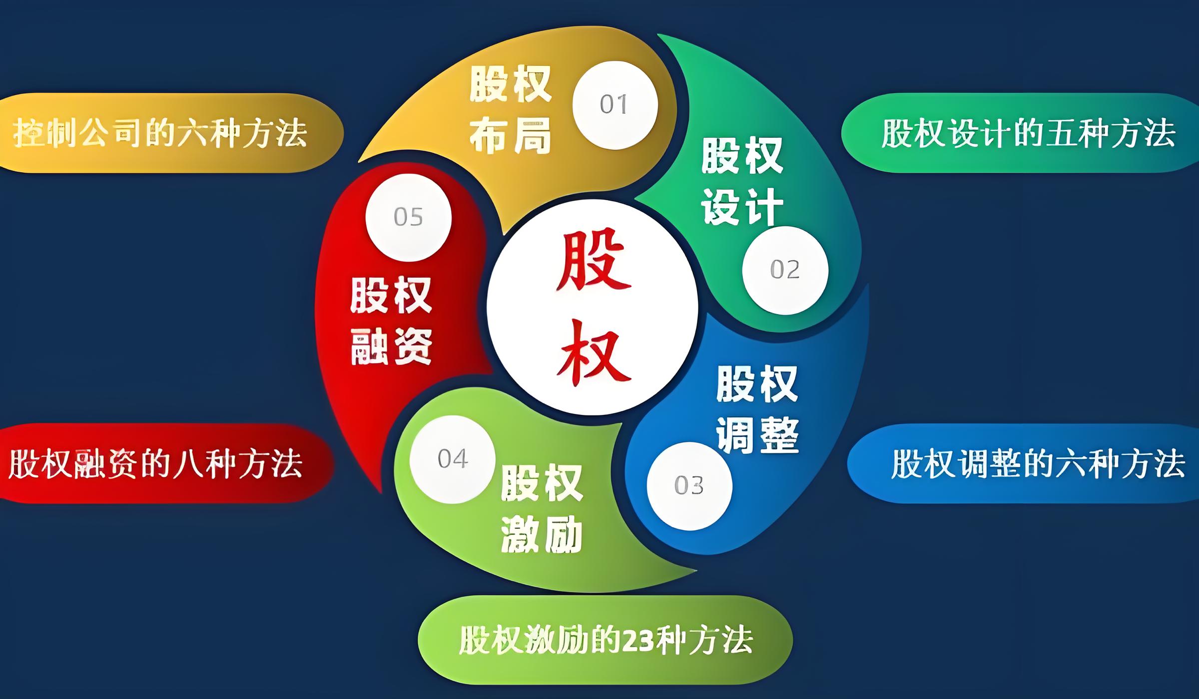 股权设计上市衔接(准备上市的公司股权如何设计)德令哈市